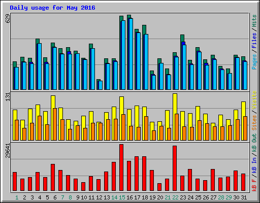 Daily usage for May 2016