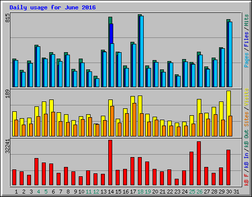 Daily usage for June 2016