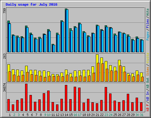 Daily usage for July 2016