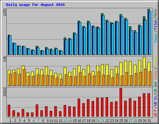 Daily usage for August 2016