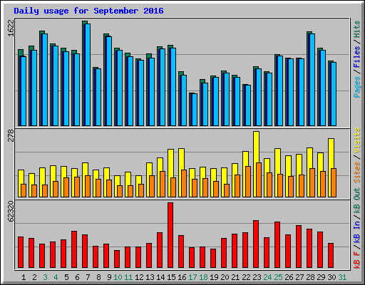 Daily usage for September 2016