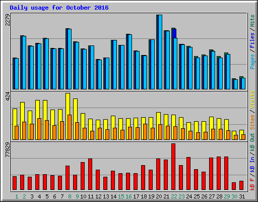 Daily usage for October 2016