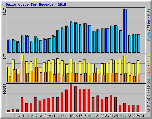 Daily usage for November 2016
