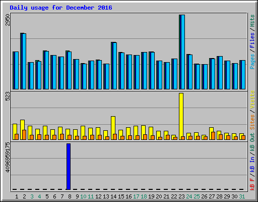 Daily usage for December 2016