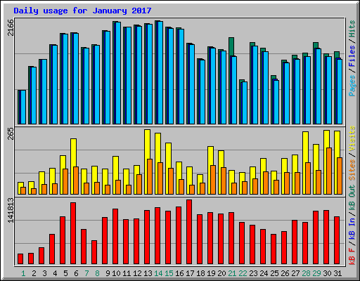 Daily usage for January 2017