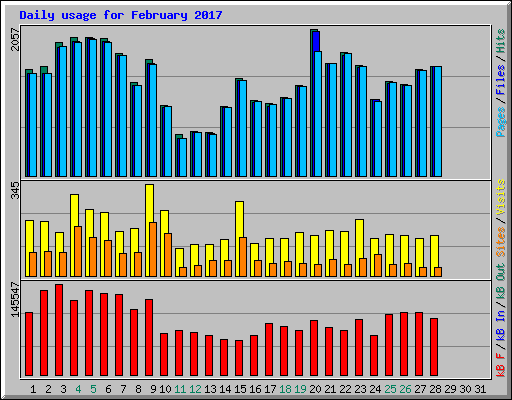 Daily usage for February 2017