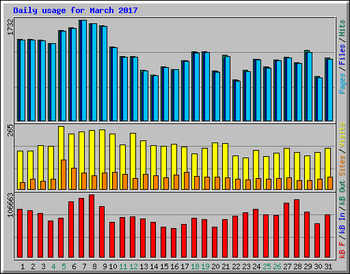 Daily usage for March 2017