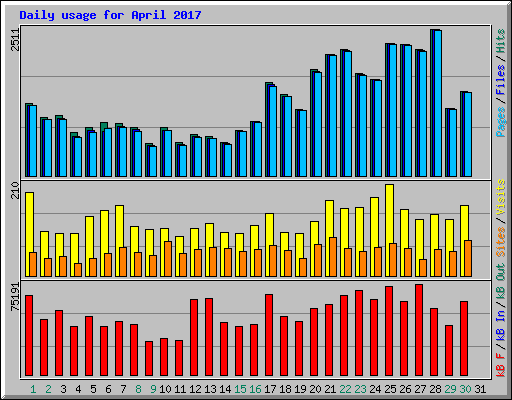 Daily usage for April 2017