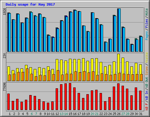 Daily usage for May 2017