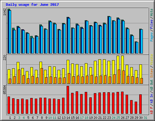 Daily usage for June 2017