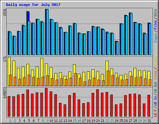 Daily usage for July 2017