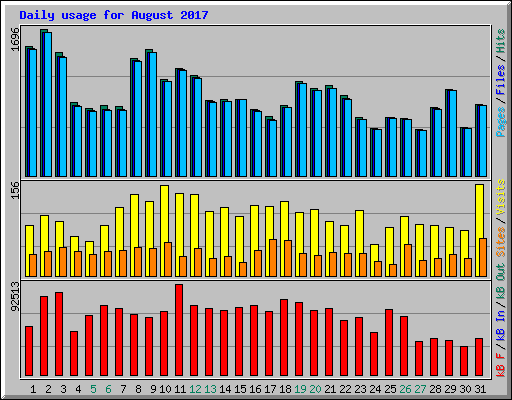 Daily usage for August 2017