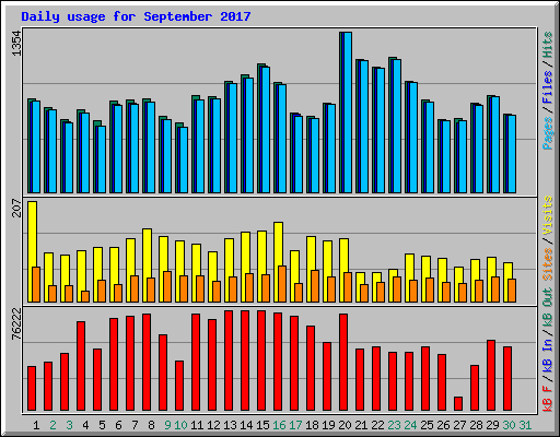 Daily usage for September 2017