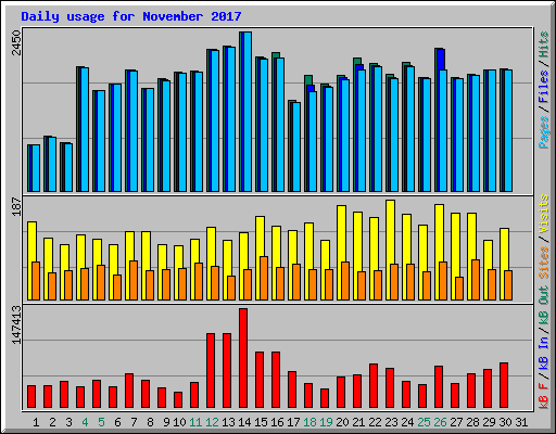 Daily usage for November 2017