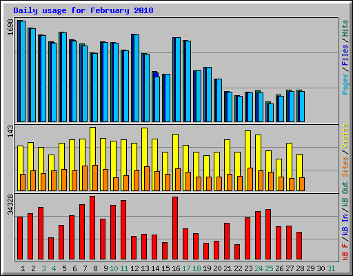 Daily usage for February 2018