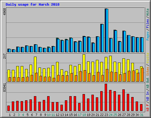 Daily usage for March 2018