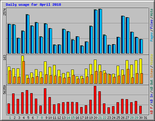 Daily usage for April 2018