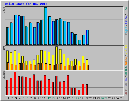 Daily usage for May 2018