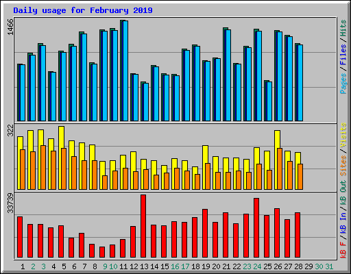 Daily usage for February 2019