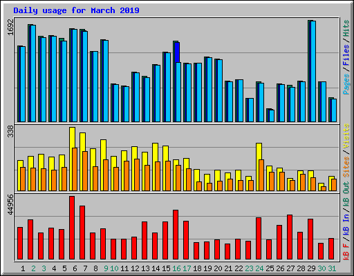 Daily usage for March 2019