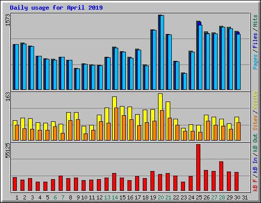 Daily usage for April 2019