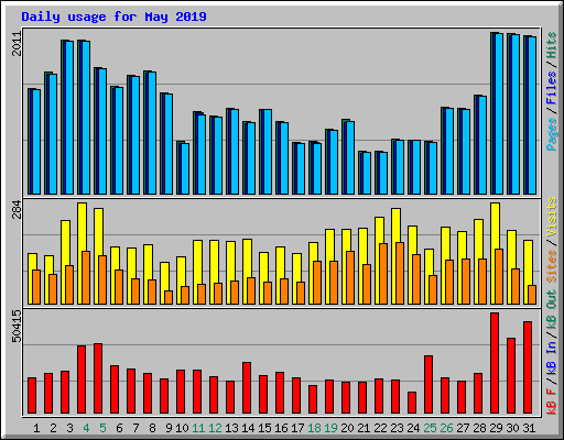 Daily usage for May 2019