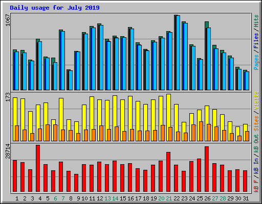 Daily usage for July 2019