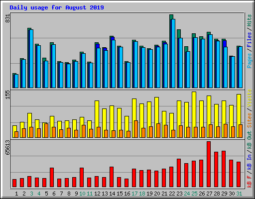 Daily usage for August 2019