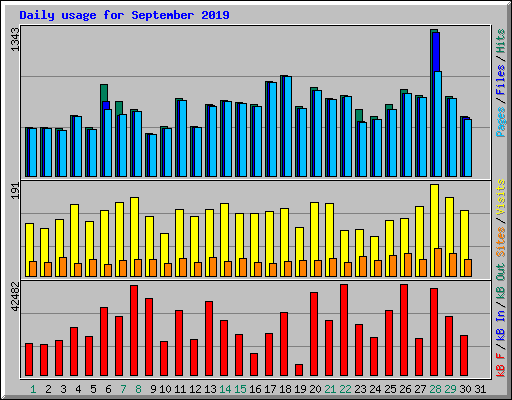 Daily usage for September 2019