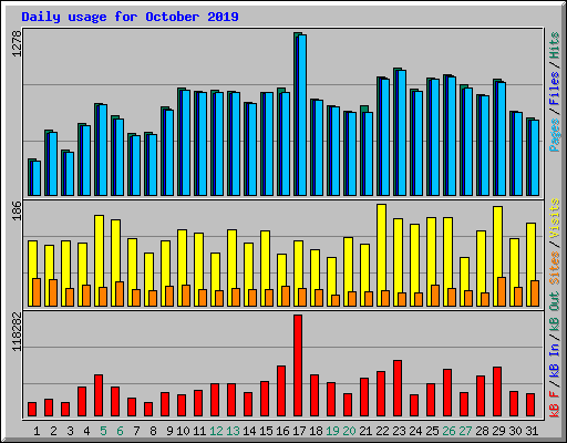 Daily usage for October 2019