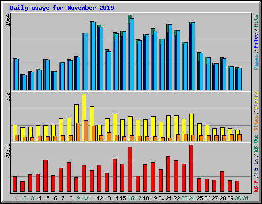 Daily usage for November 2019
