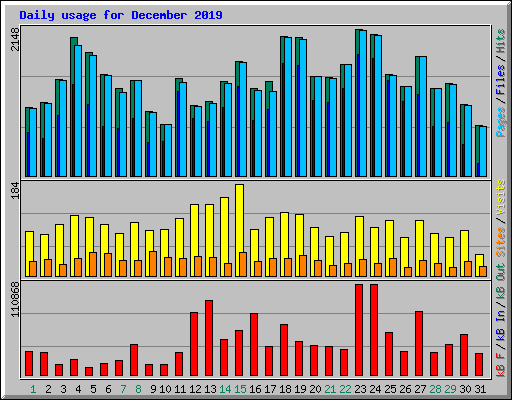 Daily usage for December 2019