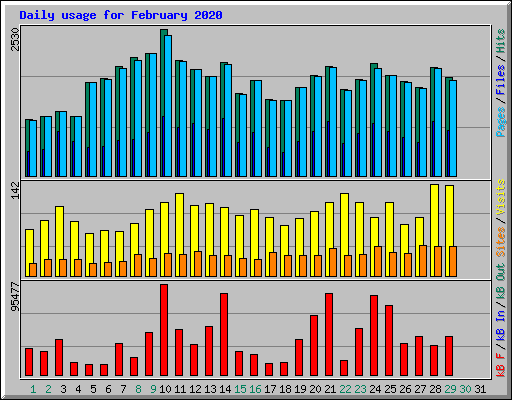 Daily usage for February 2020