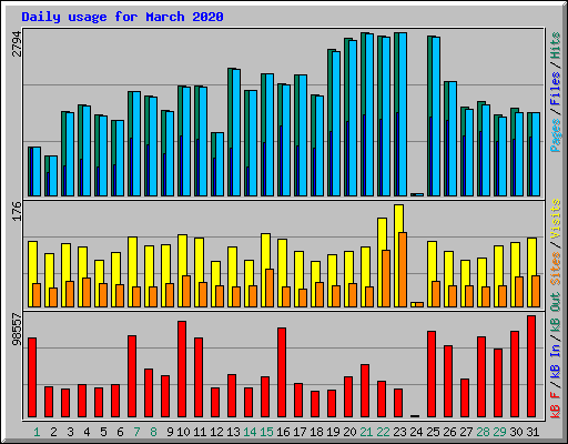 Daily usage for March 2020