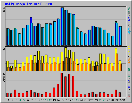 Daily usage for April 2020