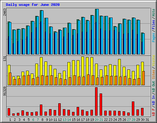 Daily usage for June 2020