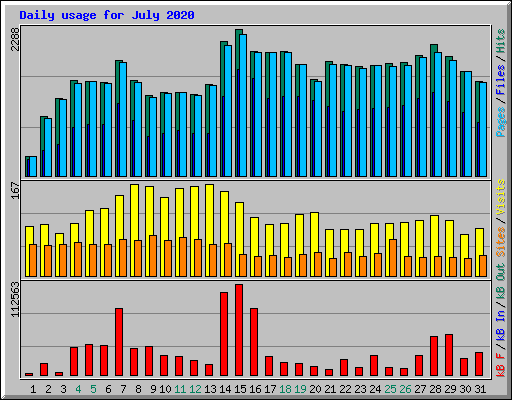 Daily usage for July 2020