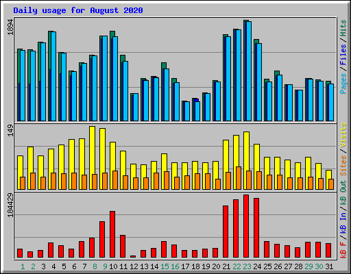 Daily usage for August 2020