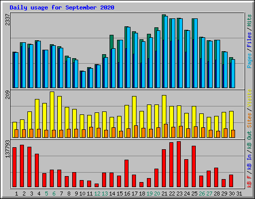 Daily usage for September 2020