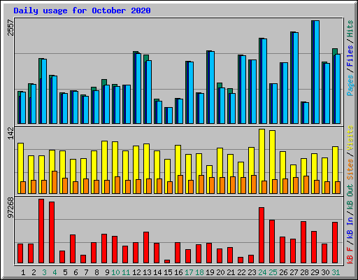 Daily usage for October 2020