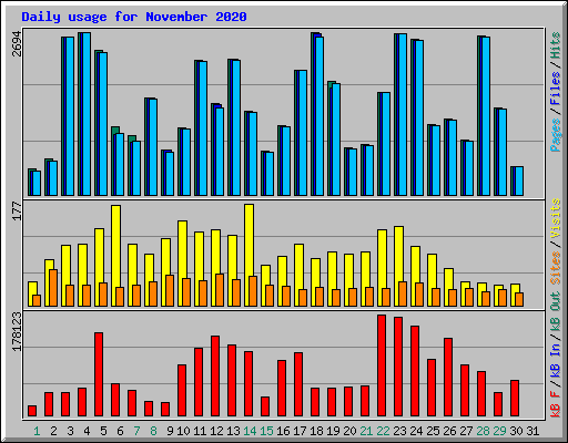 Daily usage for November 2020