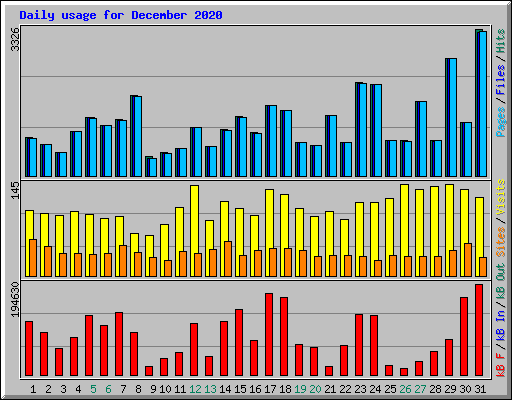 Daily usage for December 2020