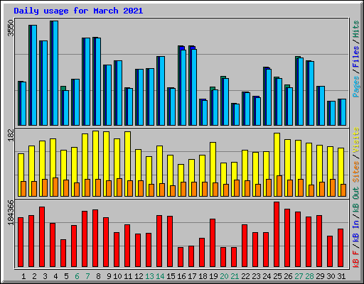 Daily usage for March 2021