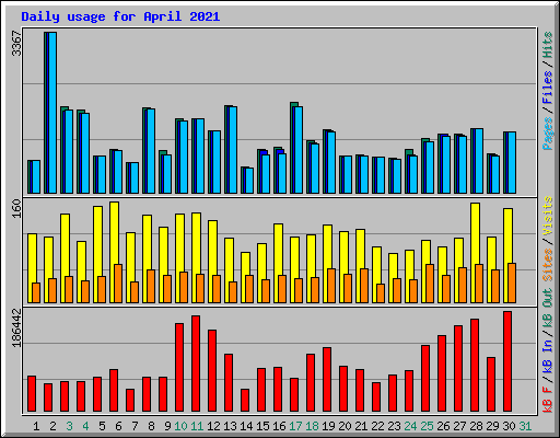 Daily usage for April 2021