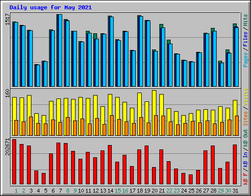 Daily usage for May 2021