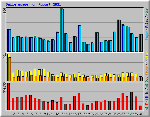 Daily usage for August 2021