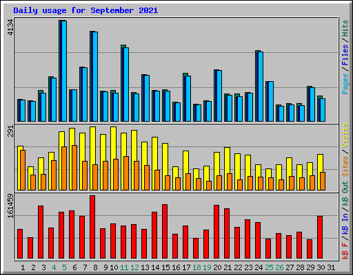 Daily usage for September 2021