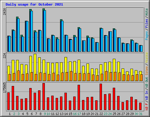 Daily usage for October 2021