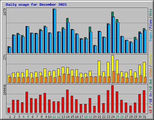 Daily usage for December 2021