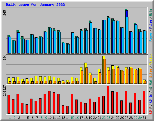 Daily usage for January 2022